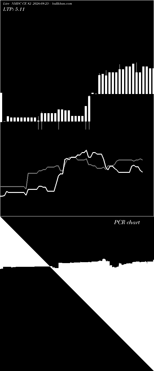  option chart NMDC CE 82 2026-08-25 