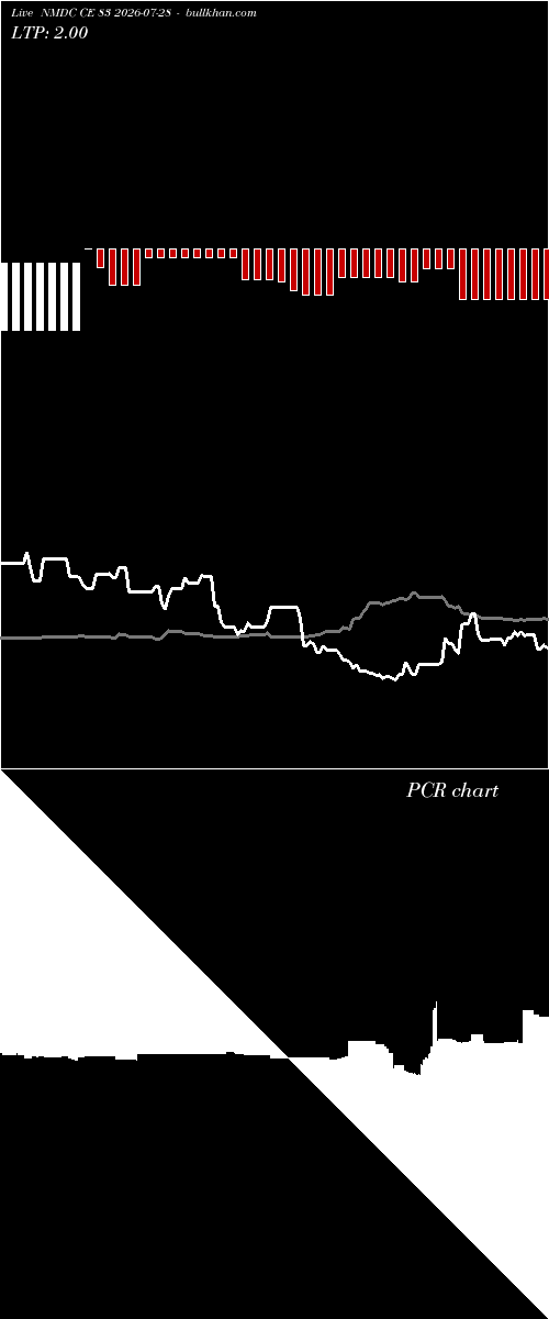  option chart NMDC CE 83 2026-07-28 