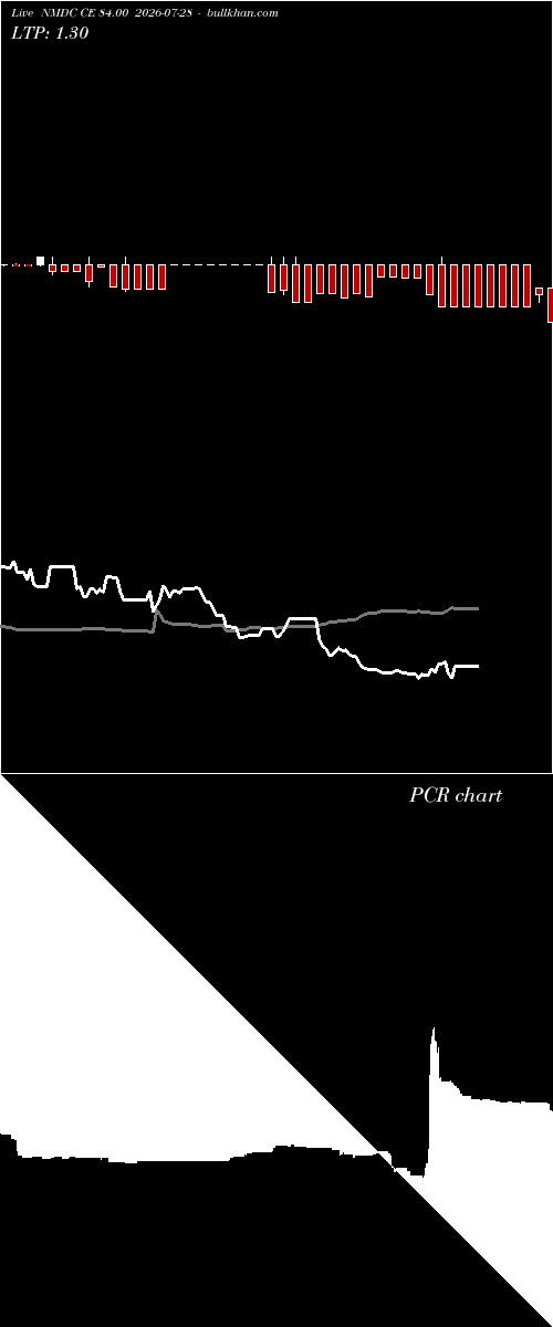  option chart NMDC CE 84.00 2026-07-28 
