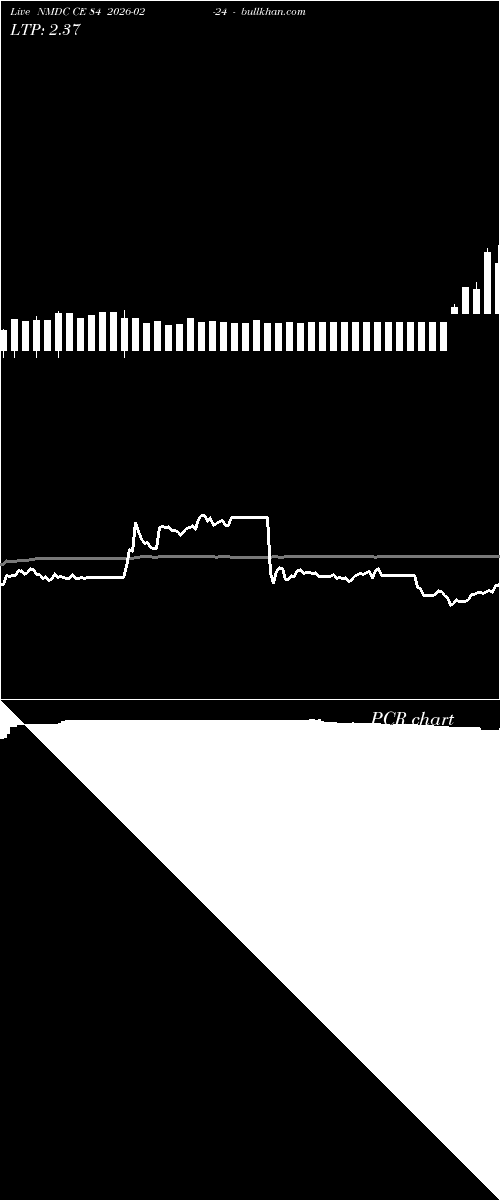  option chart NMDC CE 84 2026-02-24 