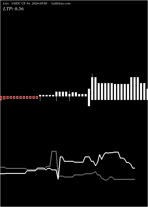 option chart NMDC CE 84 2026-03-30 