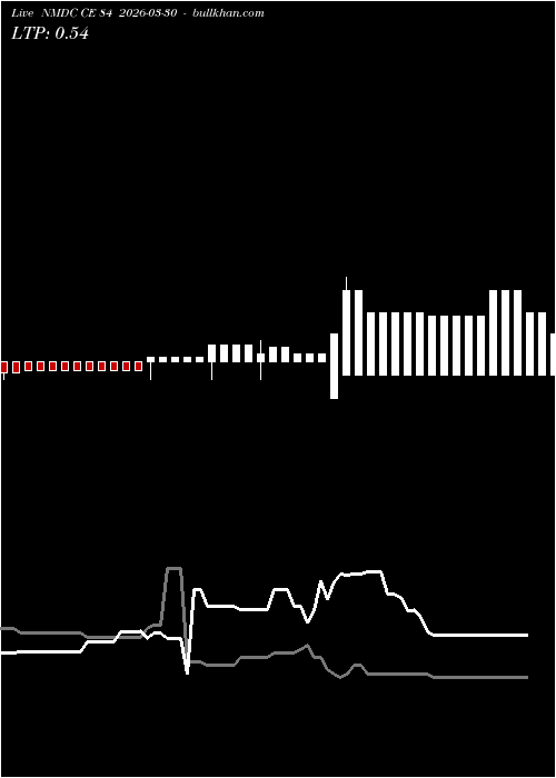  option chart NMDC CE 84 2026-03-30 