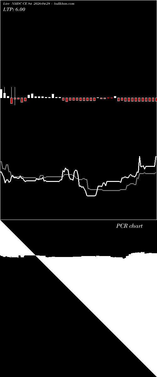  option chart NMDC CE 84 2026-04-28 
