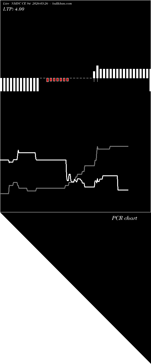  option chart NMDC CE 84 2026-05-26 