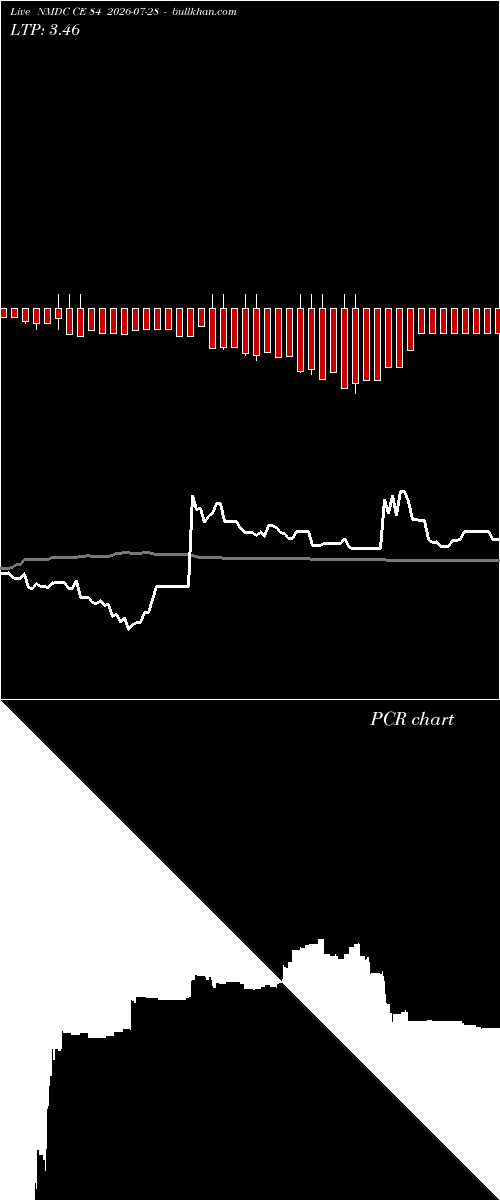  option chart NMDC CE 84 2026-07-28 