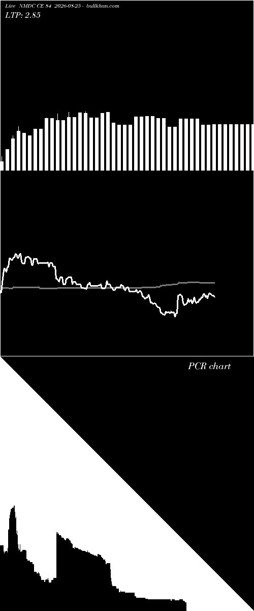 option chart NMDC CE 84 2026-08-25 