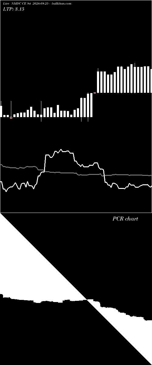  option chart NMDC CE 84 2026-08-25 