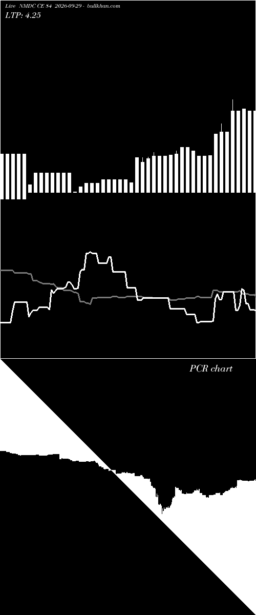  option chart NMDC CE 84 2026-09-29 
