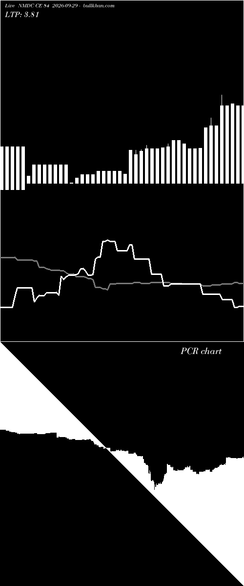  option chart NMDC CE 84 2026-09-29 