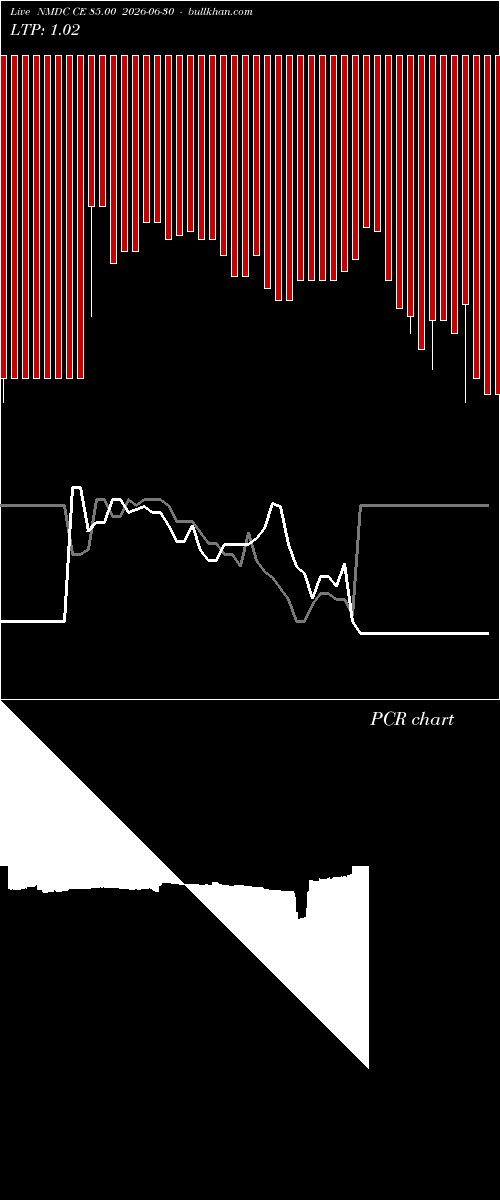  option chart NMDC CE 85.00 2026-06-30 
