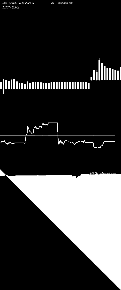  option chart NMDC CE 85 2026-02-24 