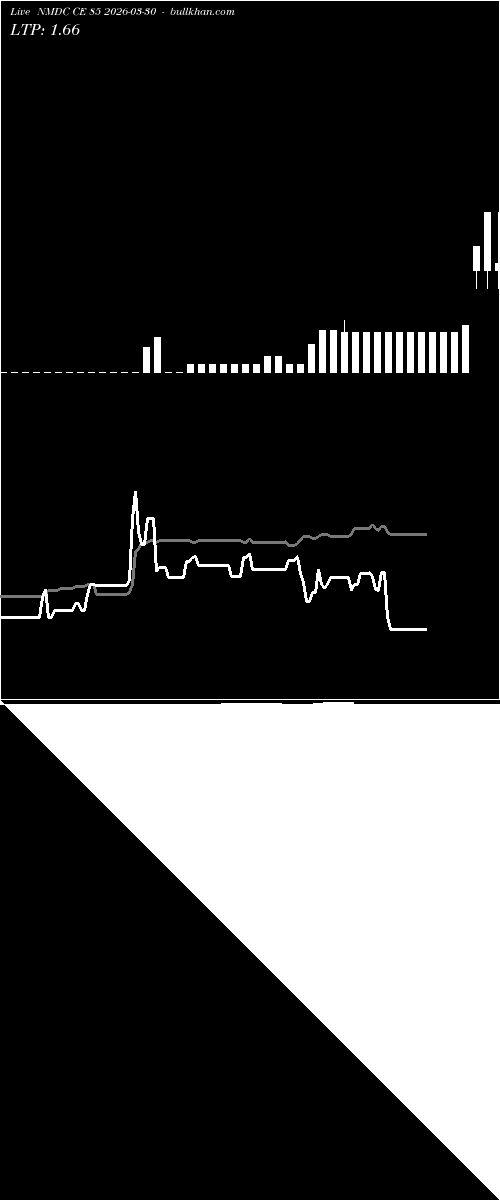  option chart NMDC CE 85 2026-03-30 