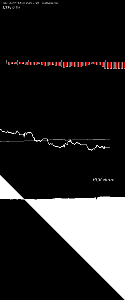  option chart NMDC CE 85 2026-07-28 