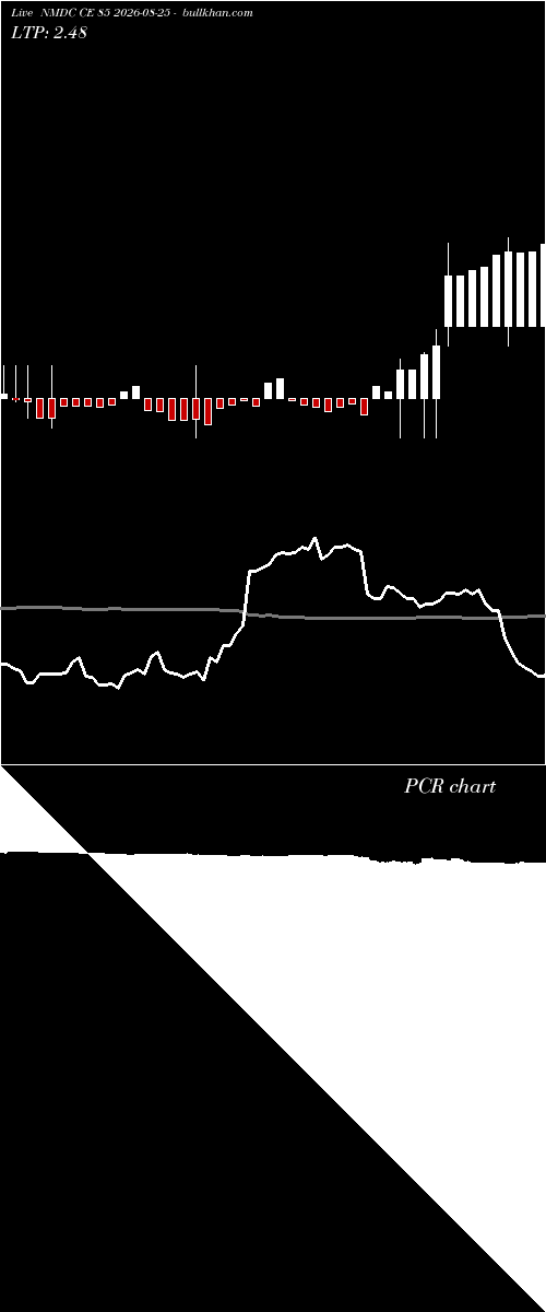  option chart NMDC CE 85 2026-08-25 