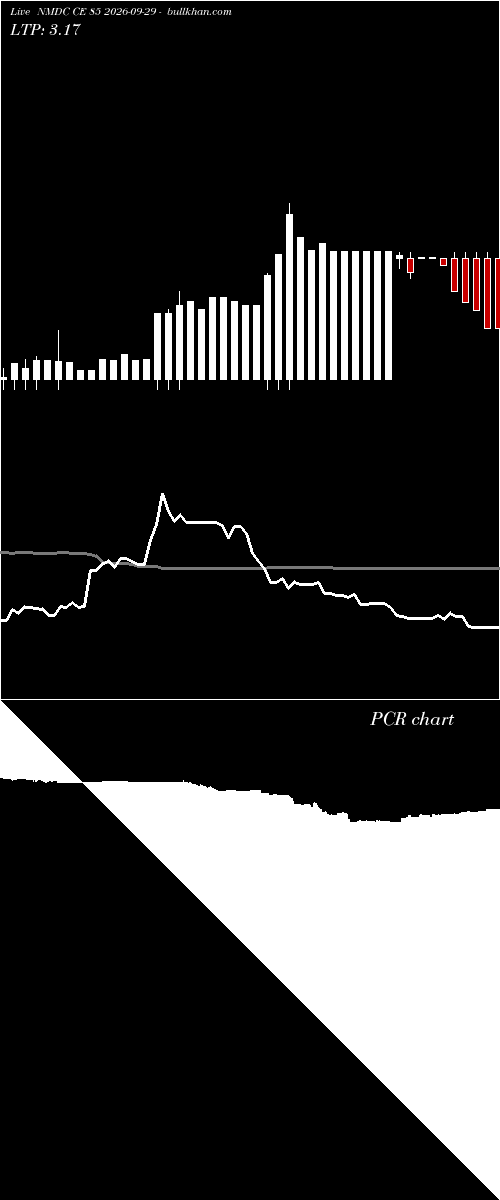  option chart NMDC CE 85 2026-09-29 
