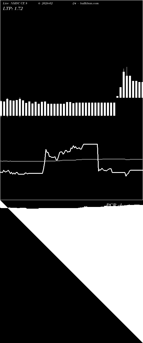  option chart NMDC CE 86 2026-02-24 