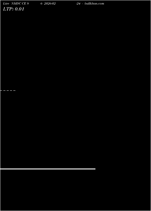 option chart NMDC CE 86 2026-02-24 