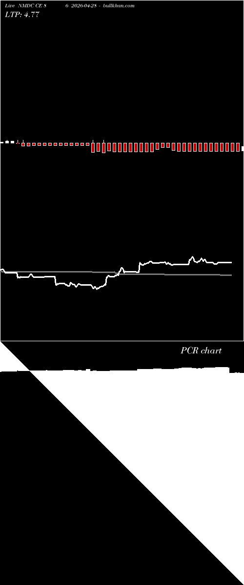  option chart NMDC CE 86 2026-04-28 