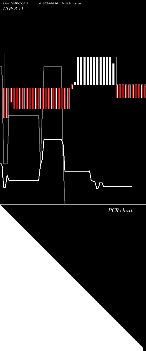  option chart NMDC CE 86 2026-06-30 