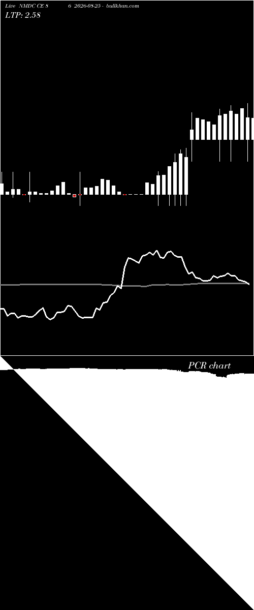  option chart NMDC CE 86 2026-08-25 
