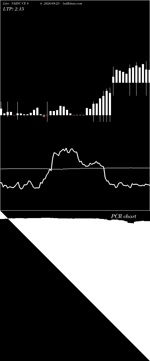  option chart NMDC CE 86 2026-08-25 