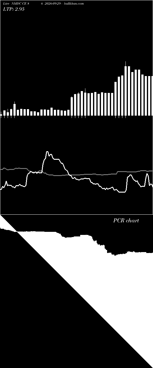  option chart NMDC CE 86 2026-09-29 