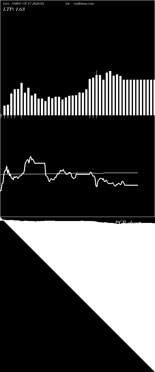  option chart NMDC CE 87 2026-02-24 