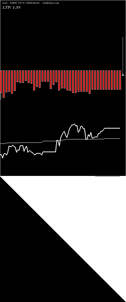  option chart NMDC CE 87 2026-04-28 