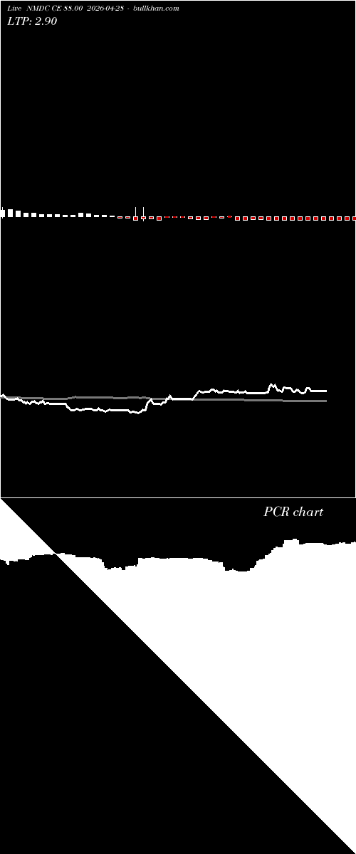  option chart NMDC CE 88.00 2026-04-28 
