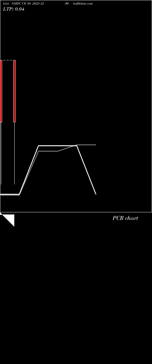  option chart NMDC CE 88 2025-12-30 