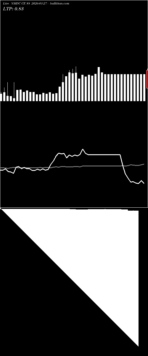  option chart NMDC CE 88 2026-01-27 
