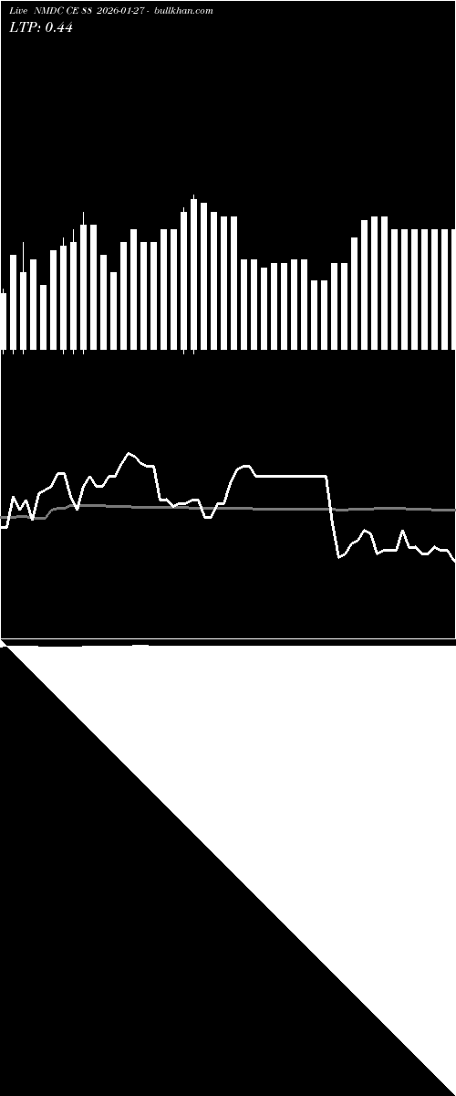  option chart NMDC CE 88 2026-01-27 