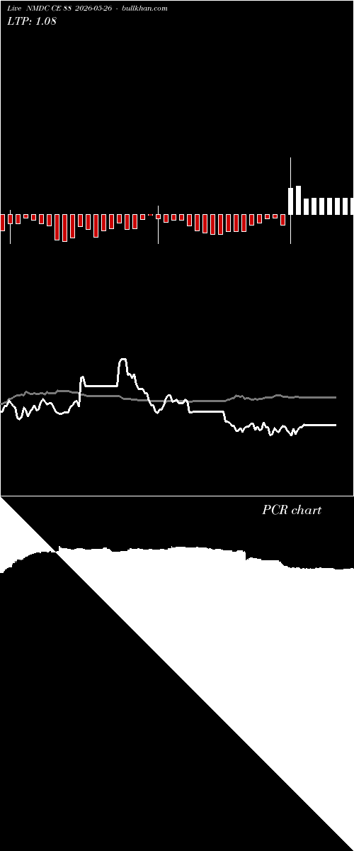  option chart NMDC CE 88 2026-05-26 