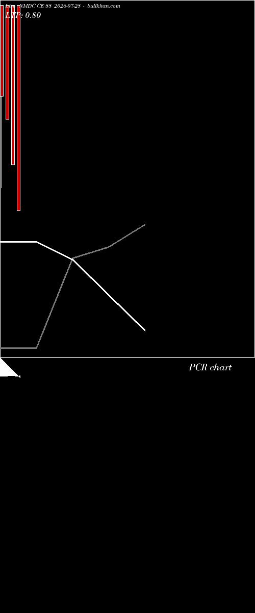  option chart NMDC CE 88 2026-07-28 