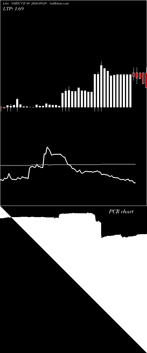  option chart NMDC CE 88 2026-09-29 