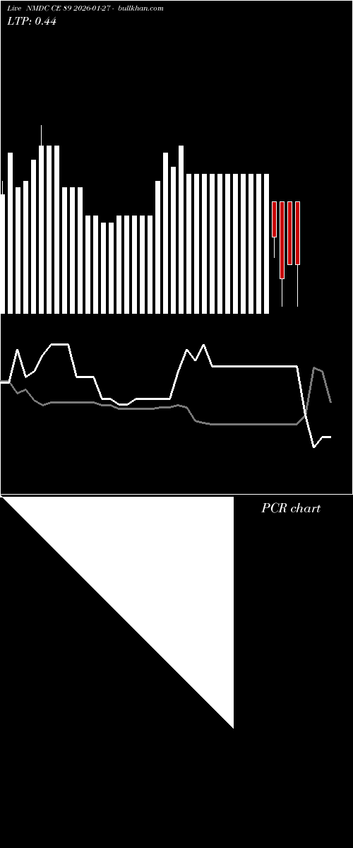  option chart NMDC CE 89 2026-01-27 