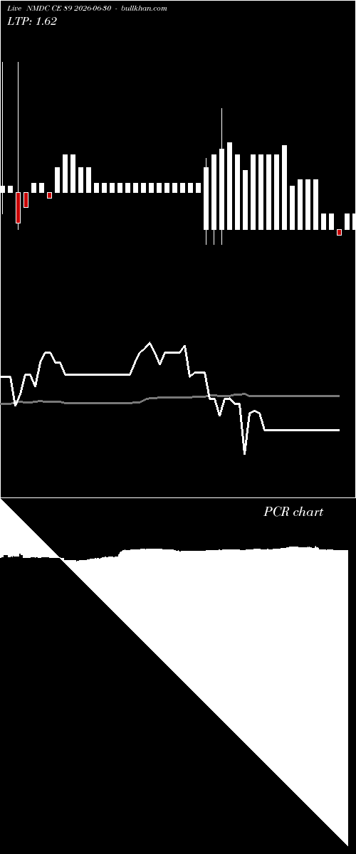  option chart NMDC CE 89 2026-06-30 