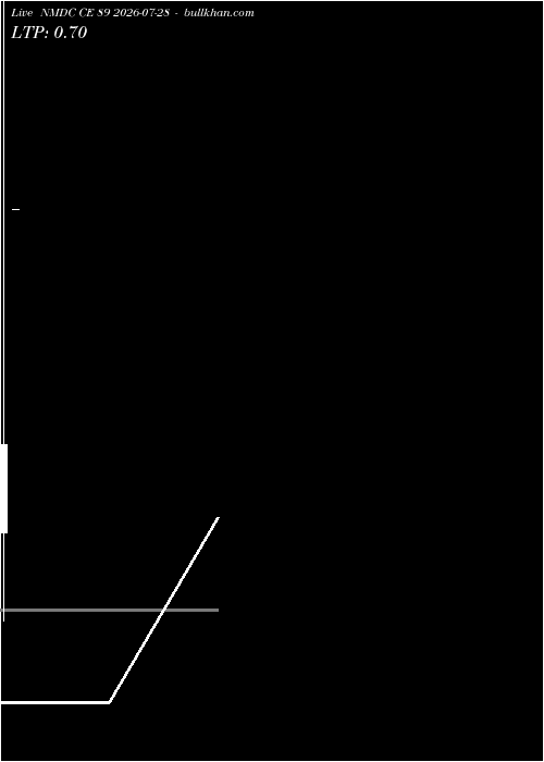  option chart NMDC CE 89 2026-07-28 