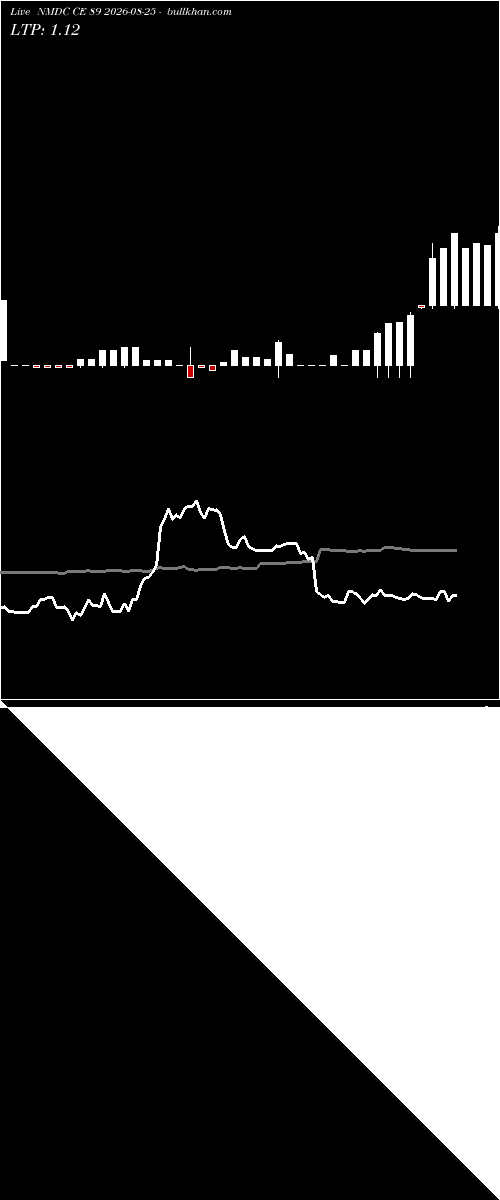  option chart NMDC CE 89 2026-08-25 