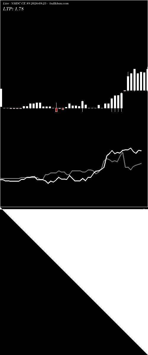  option chart NMDC CE 89 2026-08-25 