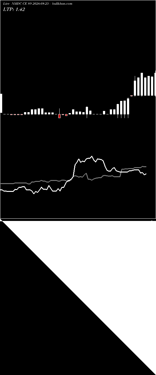  option chart NMDC CE 89 2026-08-25 