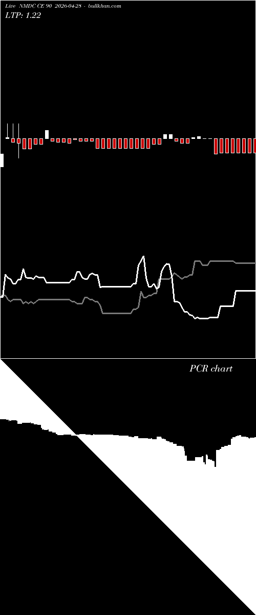  option chart NMDC CE 90 2026-04-28 