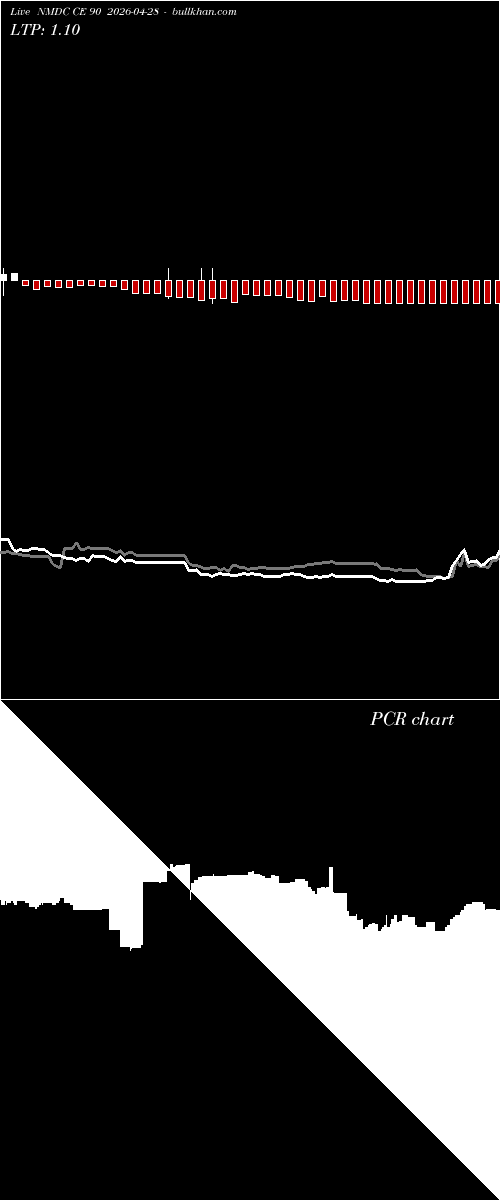  option chart NMDC CE 90 2026-04-28 