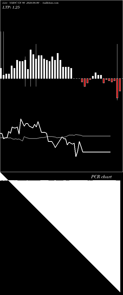  option chart NMDC CE 90 2026-06-30 