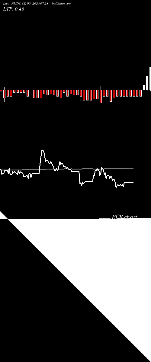  option chart NMDC CE 90 2026-07-28 