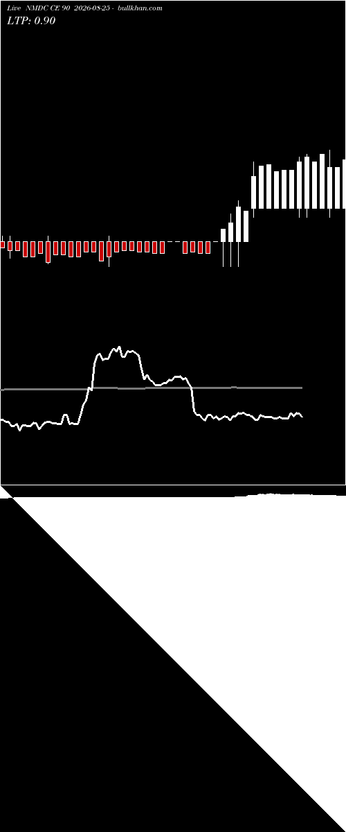  option chart NMDC CE 90 2026-08-25 