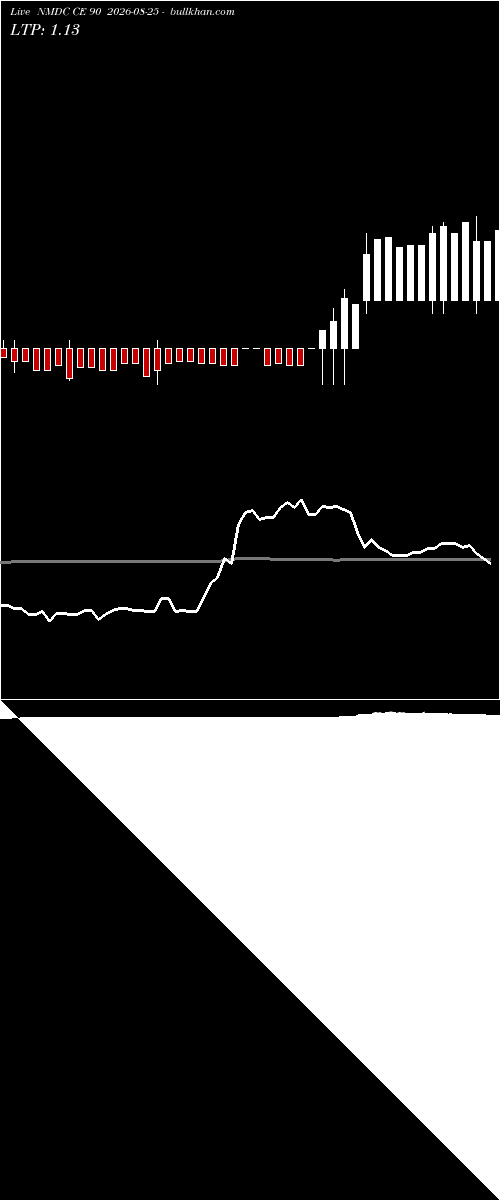  option chart NMDC CE 90 2026-08-25 