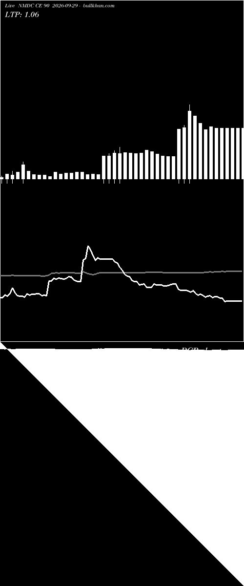  option chart NMDC CE 90 2026-09-29 