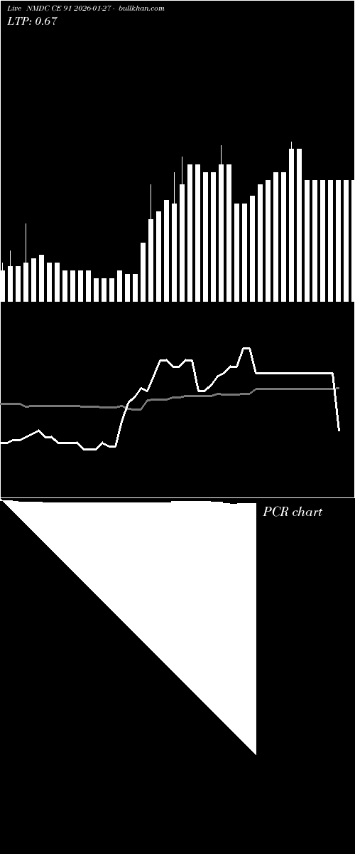  option chart NMDC CE 91 2026-01-27 