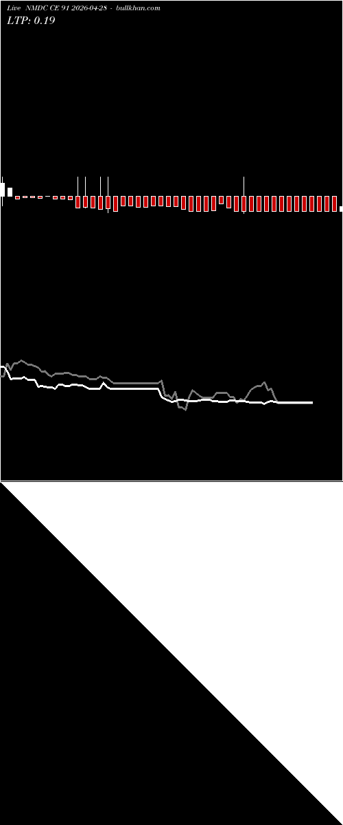  option chart NMDC CE 91 2026-04-28 